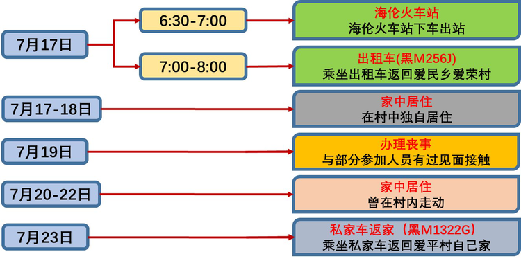 鶴崗市蔡某某和海倫市丁某某主要行動軌跡和市民建議_fororder_圖片2