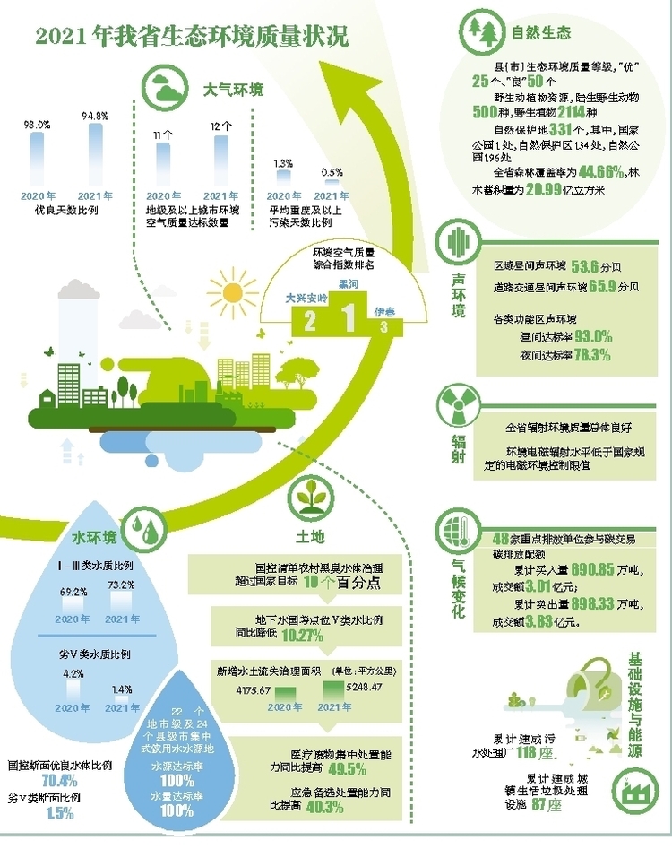 黑龍江省環境品質達2015年以來最好水準