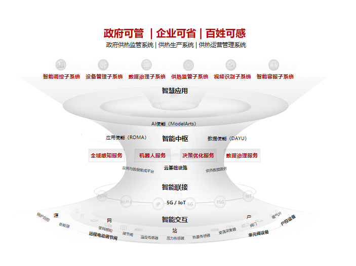 華為雲聚焦黑河 持續打造智慧供熱示範區