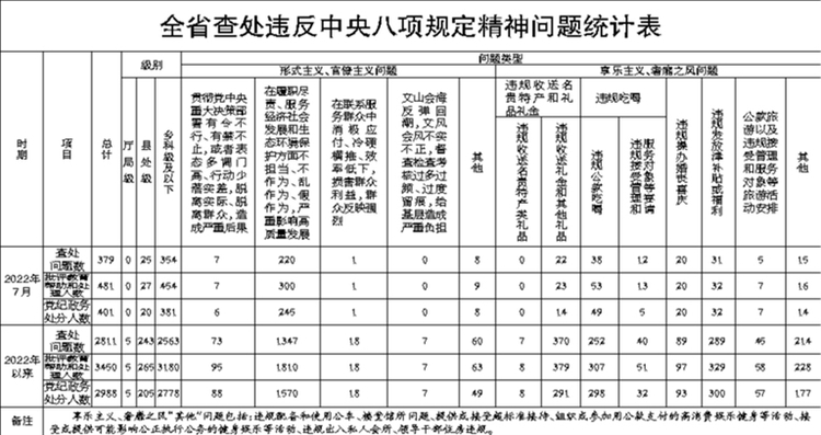 7月黑龍江省查處違反中央八項規定精神問題379起