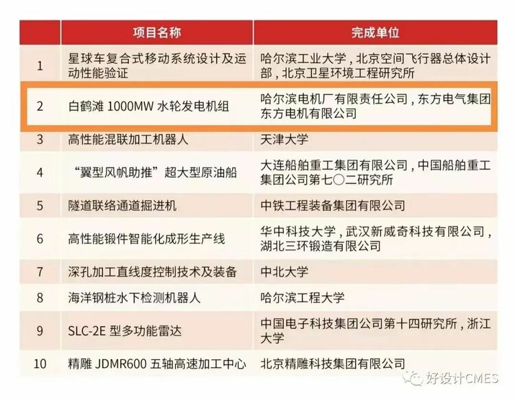 喜訊！白鶴灘1000MW水輪發電機組喜獲中國好設計金獎