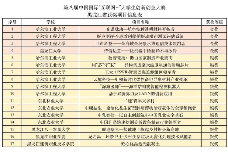 4金13銀67銅 黑龍江省高校在中國國際“互聯網+”大學生創新創業大賽中再創佳績