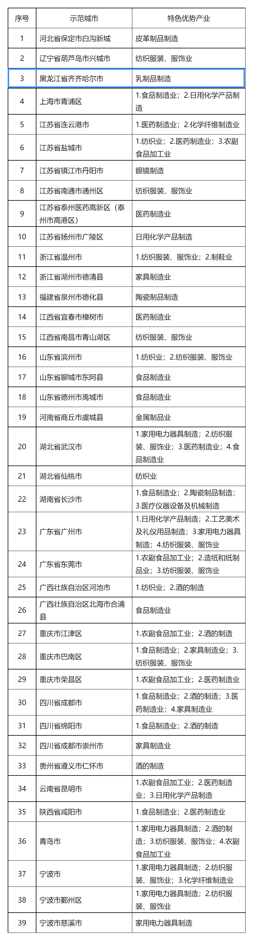 名單公示！齊齊哈爾市入選