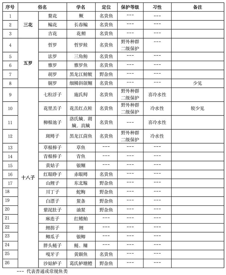 冷水魚·冬捕季｜黑龍江省冷水魚種業優勢巨大