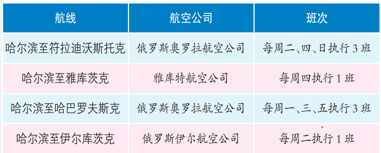 哈市至雅庫茨克航線恢復 哈爾濱對俄航線達到4條_fororder_捕獲22.PNG