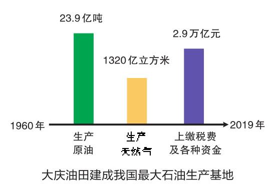 始終如一的追求  大慶油田為國“加油”永不停歇