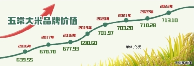 713.1億元！五常大米品牌價值再攀升