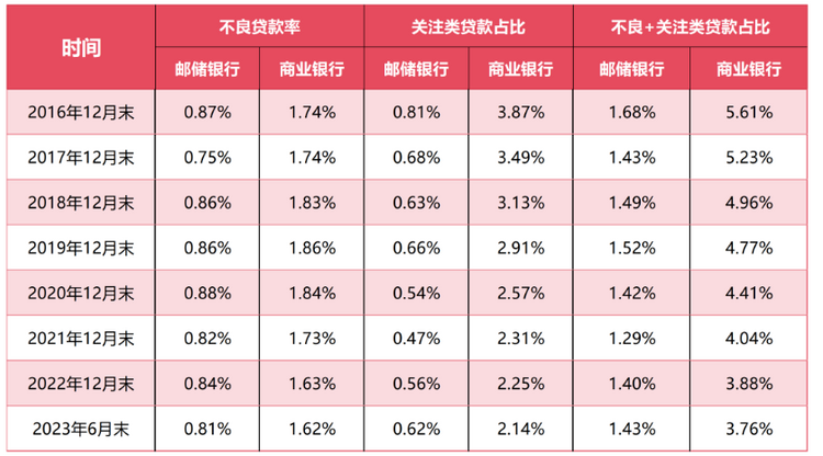 何以郵儲？透視郵儲銀行2023年中期“成績單”