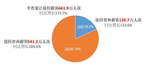 661.9萬人次！69.20億元！