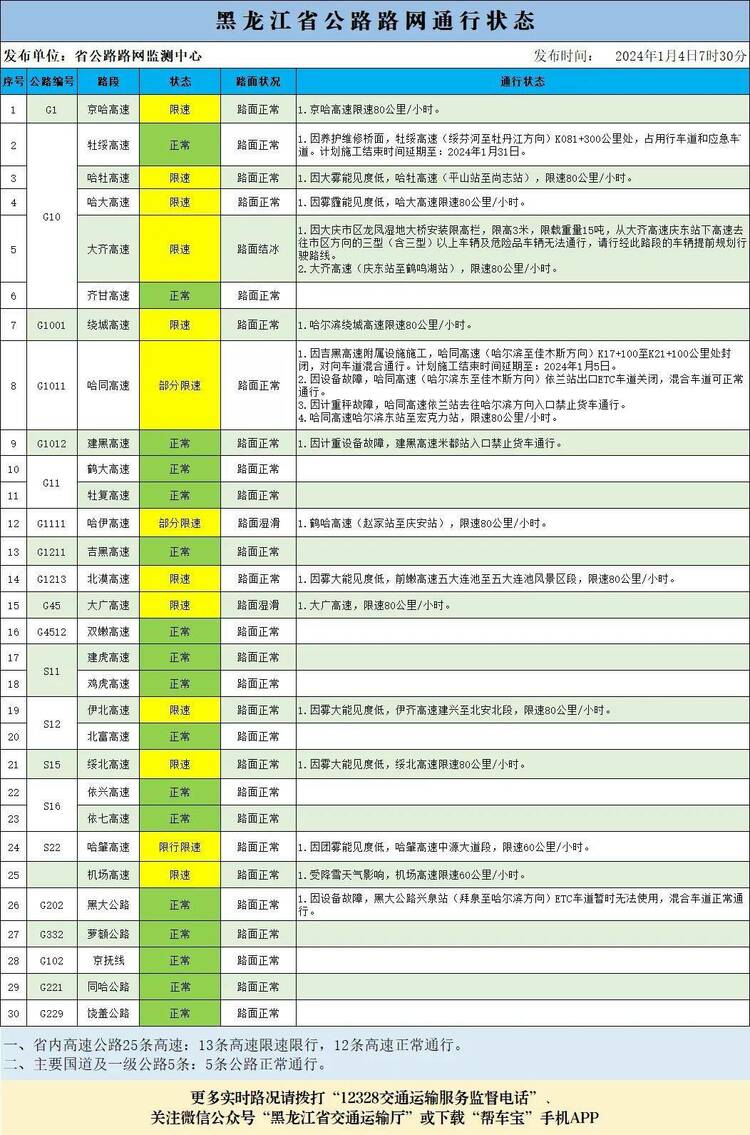 受天氣原因影響部分高速限速 黑龍江今日路網通行狀態