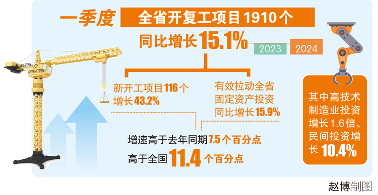 一季度黑龍江省固投同比增長15.9% 高於全國11.4個百分點