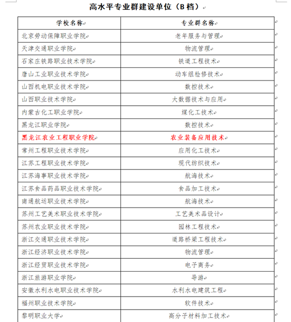 【黑龍江】【原創】黑龍江農業工程職業學院入選中國特色高水準專業群建設單位