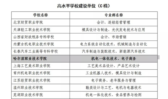 （已修改）【黑龍江】【供稿】哈爾濱職業技術學院入選中國特色高水準學校建設單位