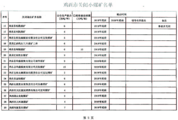 關於雞西市第一批煤炭行業淘汰落後産能關閉煤礦臺賬的公告