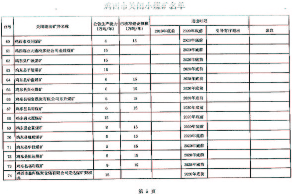 關於雞西市第一批煤炭行業淘汰落後産能關閉煤礦臺賬的公告