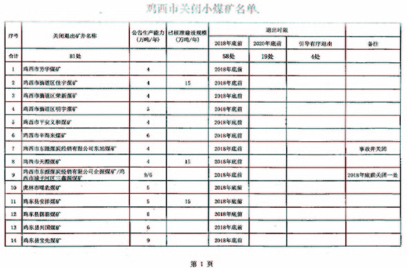 關於雞西市第一批煤炭行業淘汰落後産能關閉煤礦臺賬的公告