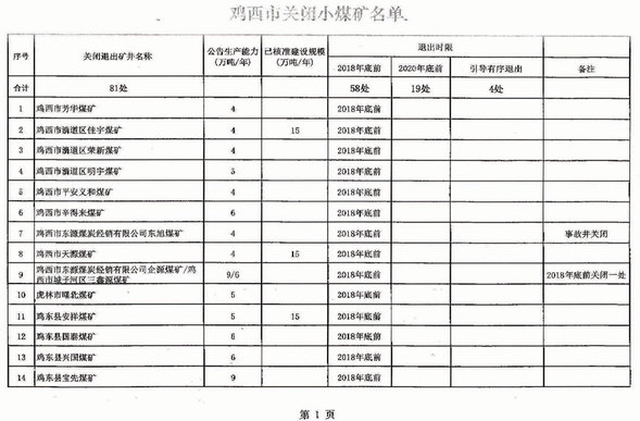 關於四煤城、龍煤集團煤炭行業淘汰落後産能關閉煤礦的公告