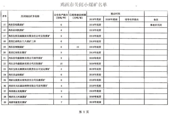 關於四煤城、龍煤集團煤炭行業淘汰落後産能關閉煤礦的公告