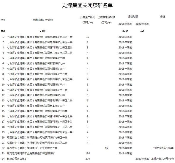 關於四煤城、龍煤集團煤炭行業淘汰落後産能關閉煤礦的公告