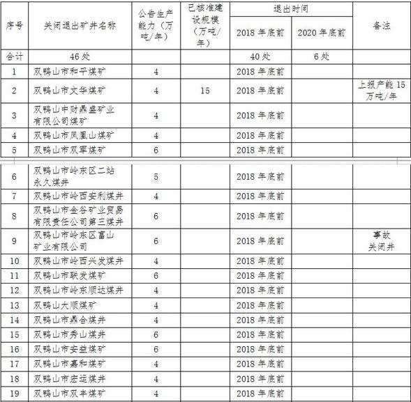 關於四煤城、龍煤集團煤炭行業淘汰落後産能關閉煤礦的公告