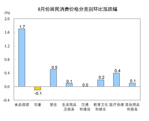 2018年8月份居民消費價格同比上漲2.3%