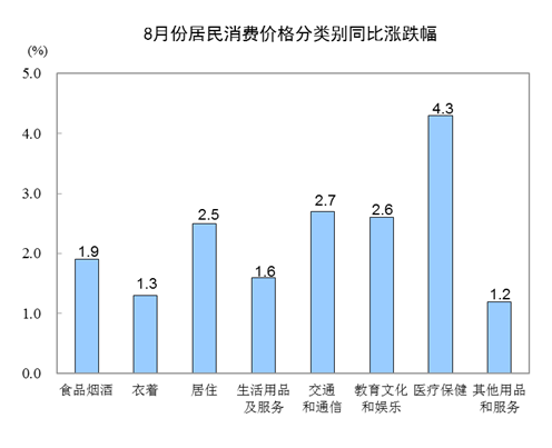 2018年8月份居民消費價格同比上漲2.3%