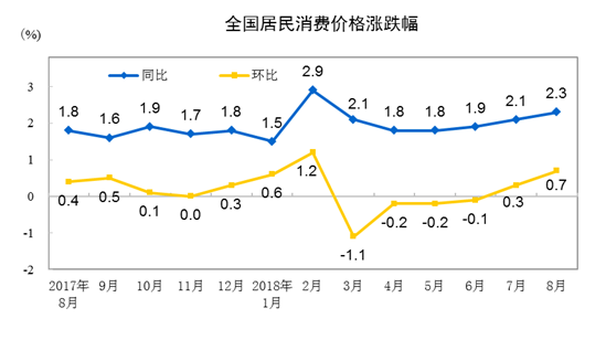 2018年8月份居民消費價格同比上漲2.3%