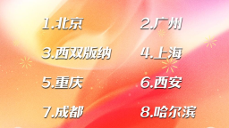 哈爾濱躋身2026春節熱門國內城市前十