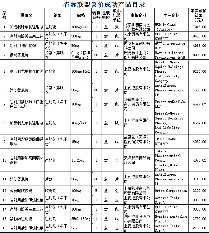 伊馬替尼片等47種“抗癌藥”降價