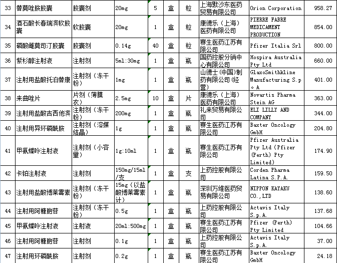 伊馬替尼片等47種“抗癌藥”降價