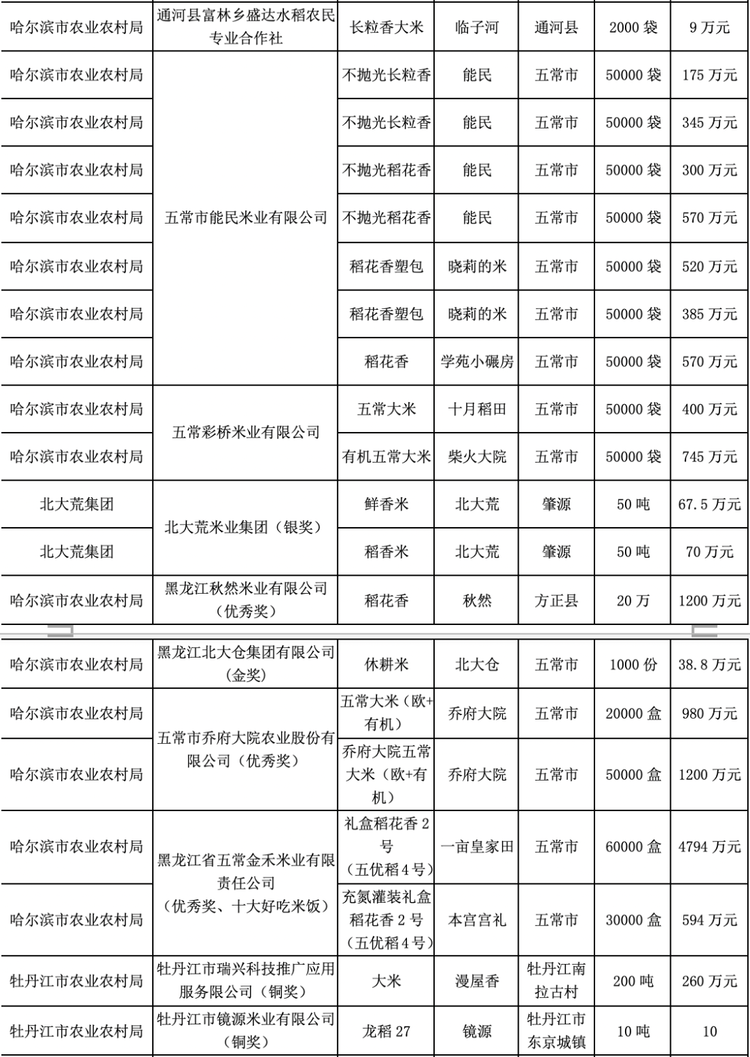 大米節又要來啦！黑龍江優質農産品首場拍賣會拉開序幕