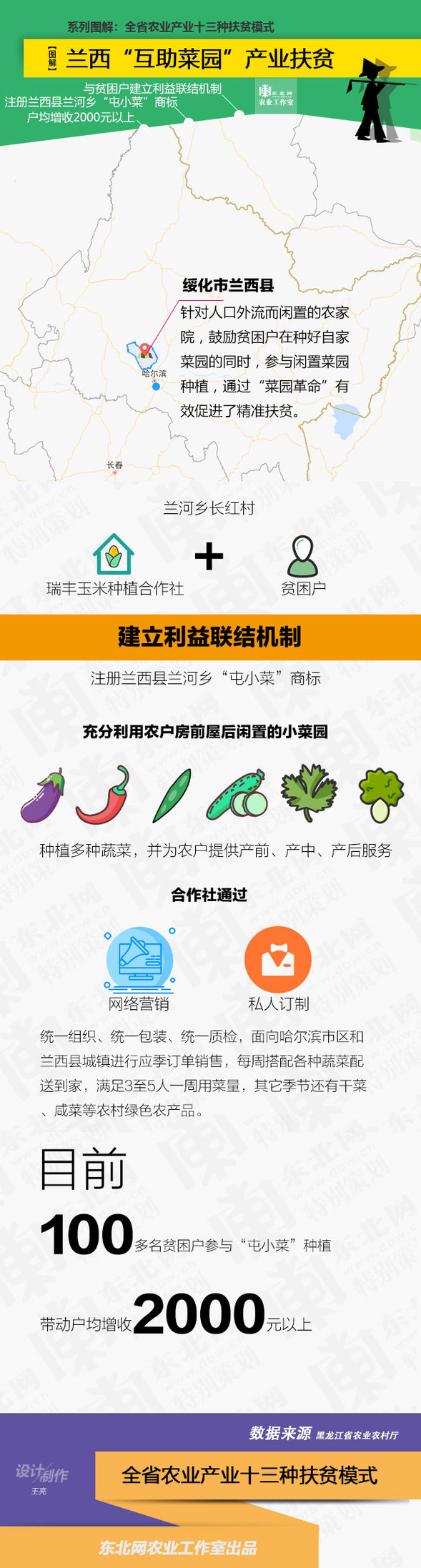 蘭西“互助菜園”産業扶貧帶動戶均增收2000元以上