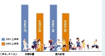 全域旅遊不斷升溫 八特點凸顯發展“好中提質”
