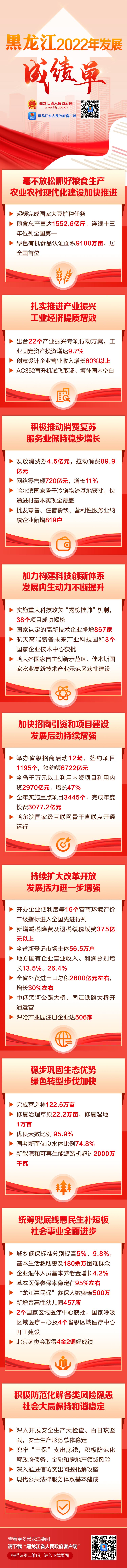 黑龍江2022發展成績單來了！