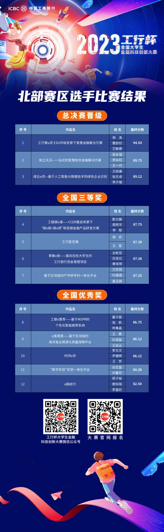 2023年“工行杯”全國大學生金融科技創新大賽北部賽區區域賽成功舉辦_fororder_640 (2)