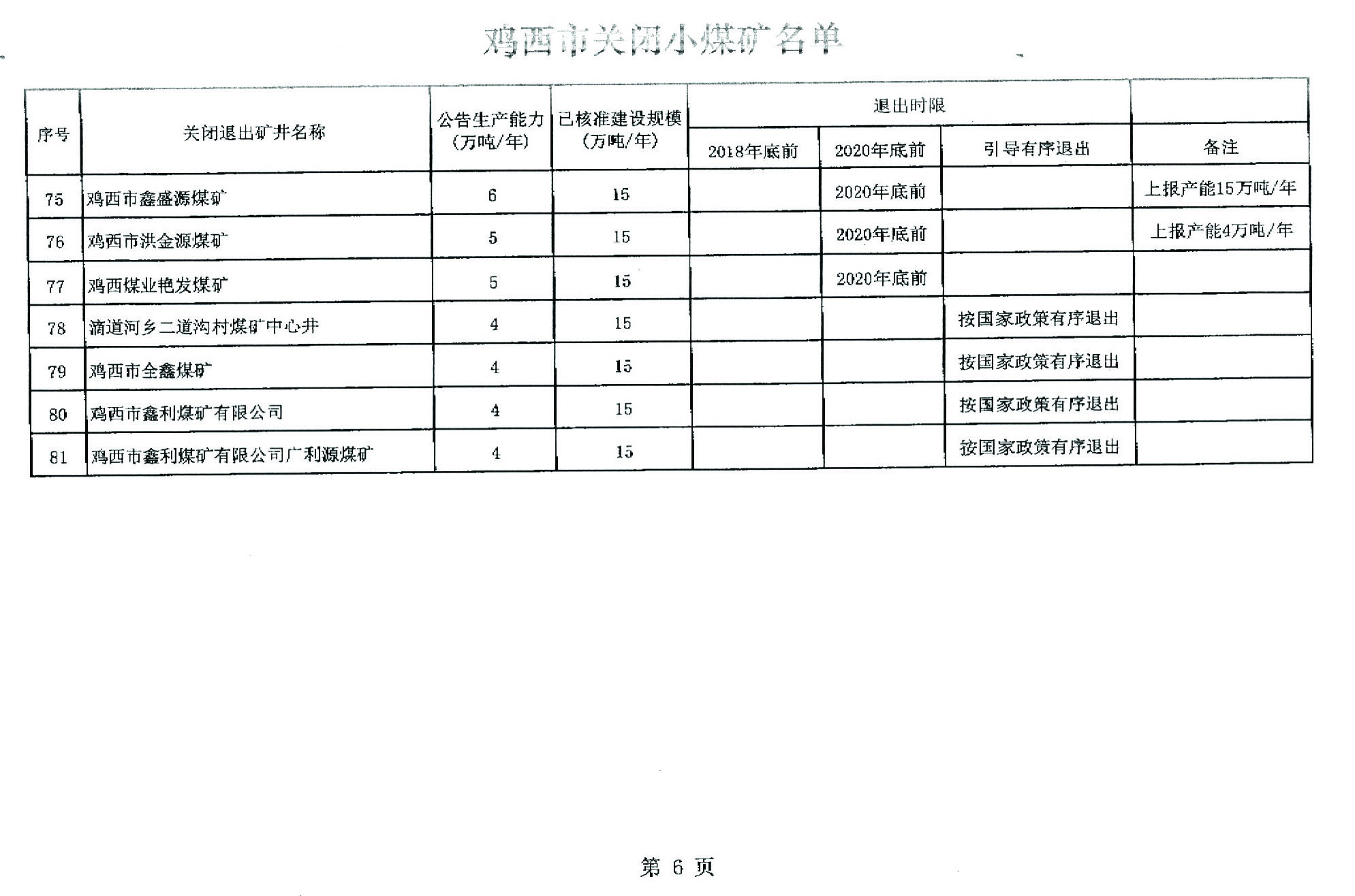 關於雞西市第一批煤炭行業淘汰落後産能關閉煤礦臺賬的公告