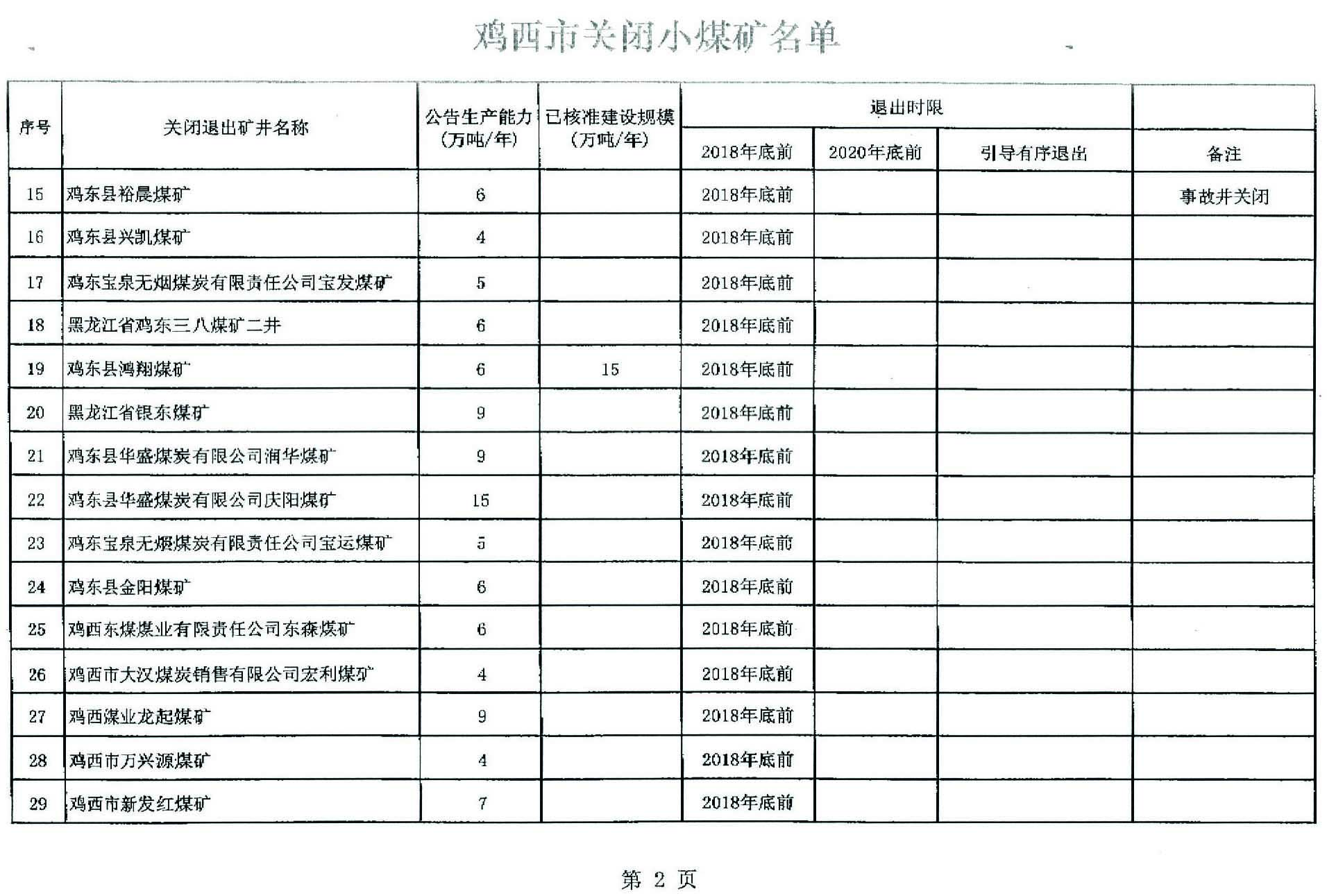 關於雞西市第一批煤炭行業淘汰落後産能關閉煤礦臺賬的公告