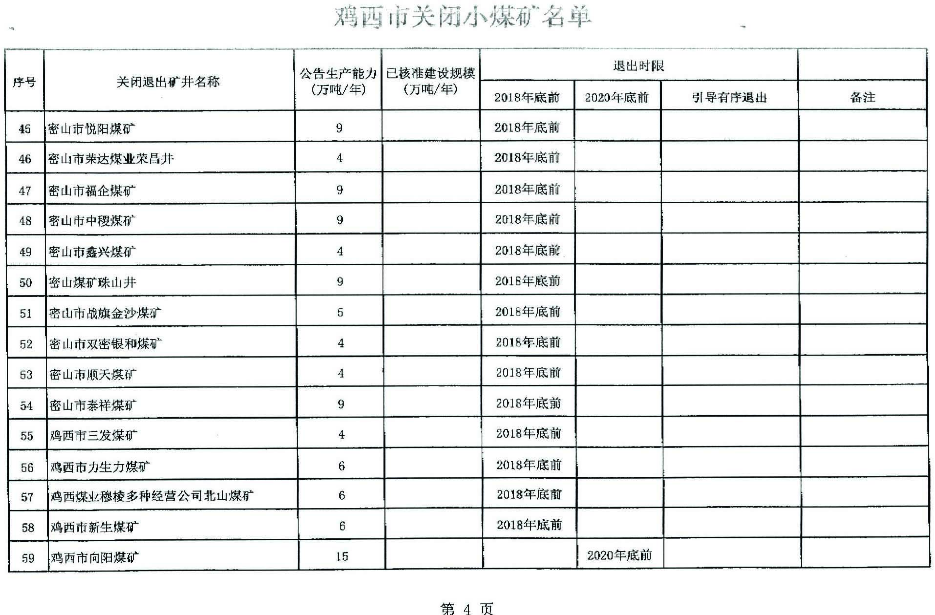 關於雞西市第一批煤炭行業淘汰落後産能關閉煤礦臺賬的公告