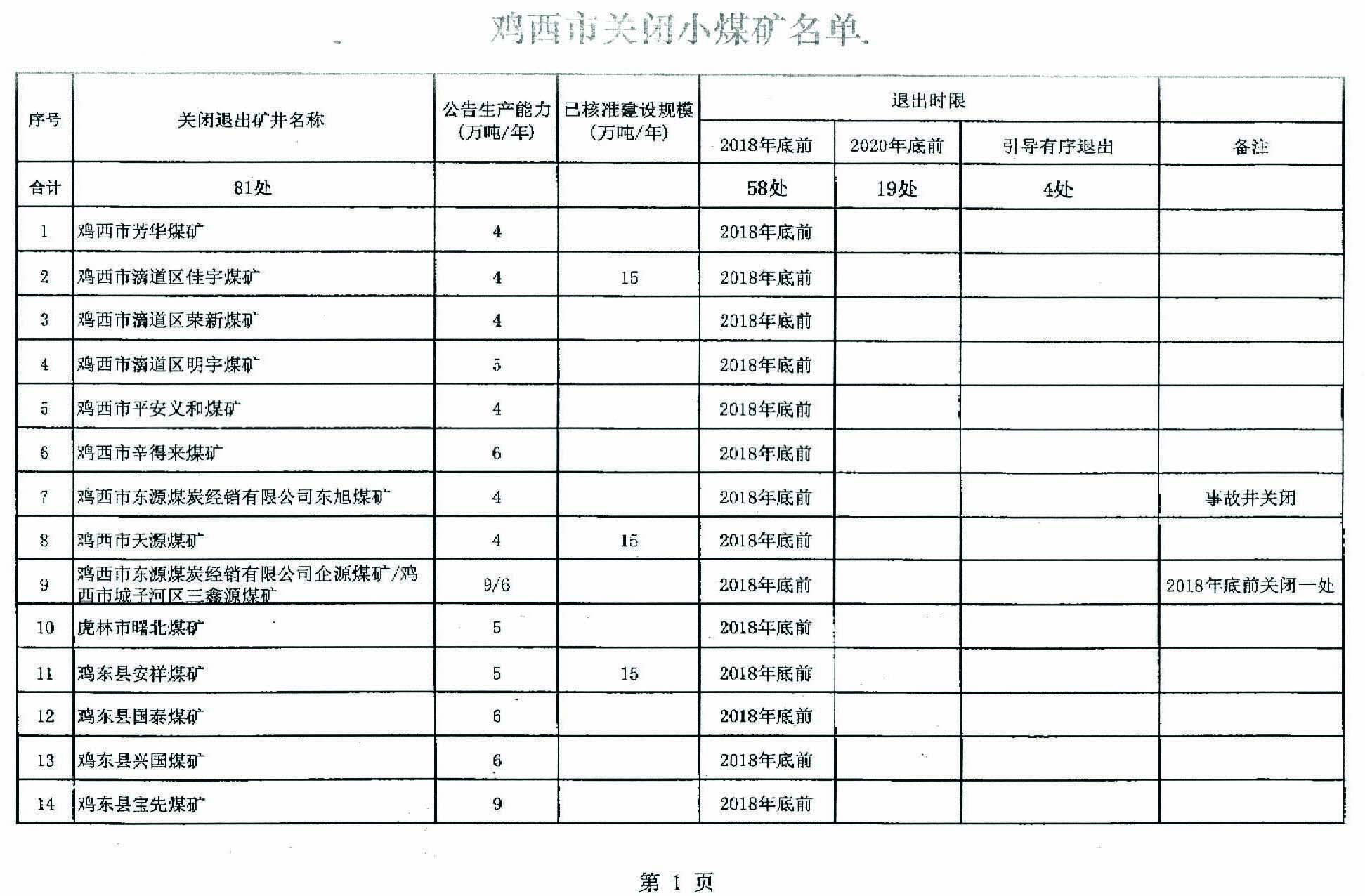關於雞西市第一批煤炭行業淘汰落後産能關閉煤礦臺賬的公告