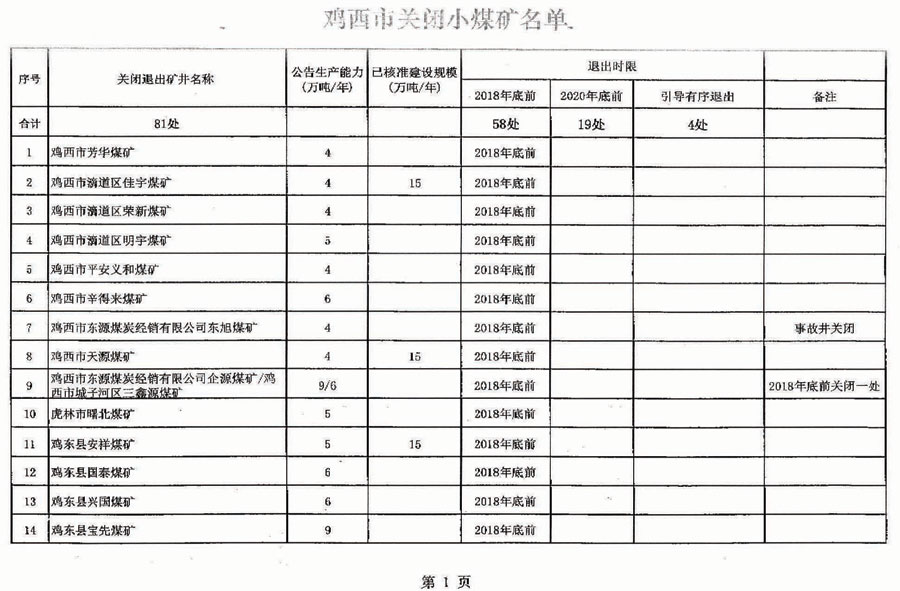 關於四煤城、龍煤集團煤炭行業淘汰落後産能關閉煤礦的公告