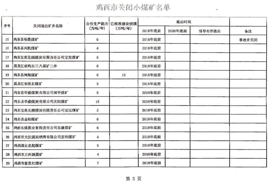 關於四煤城、龍煤集團煤炭行業淘汰落後産能關閉煤礦的公告