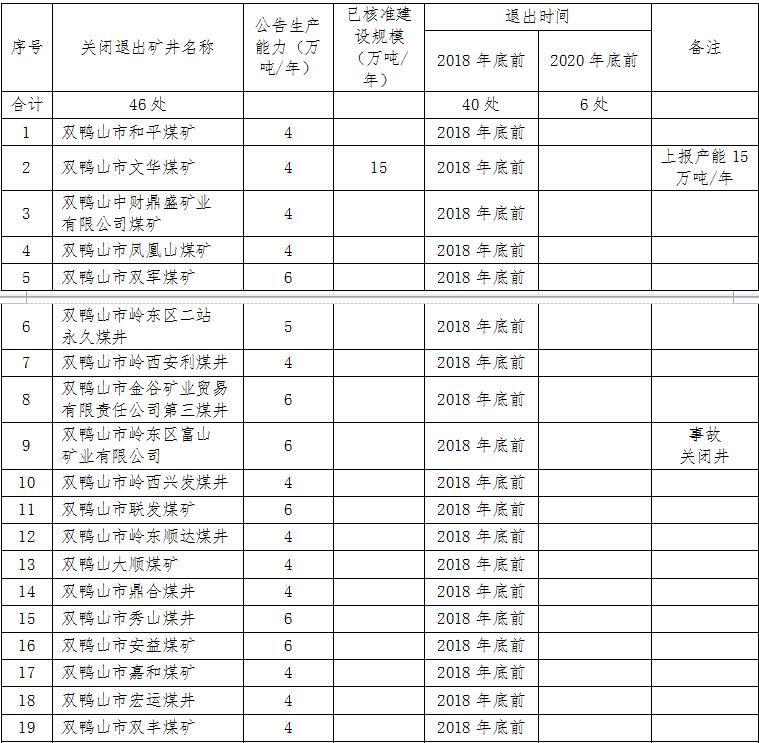 關於四煤城、龍煤集團煤炭行業淘汰落後産能關閉煤礦的公告