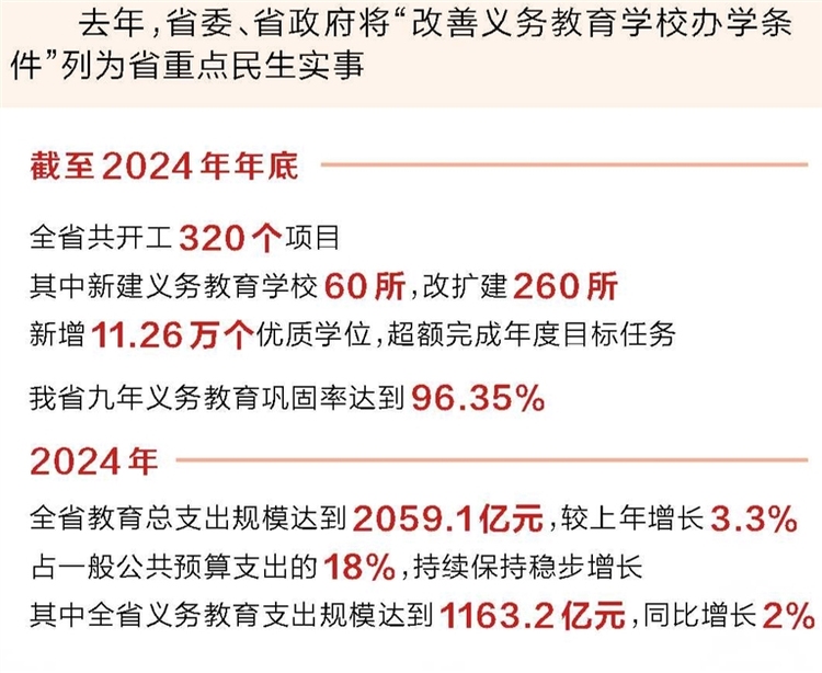 2024年河南省新增11.26萬個優質學位