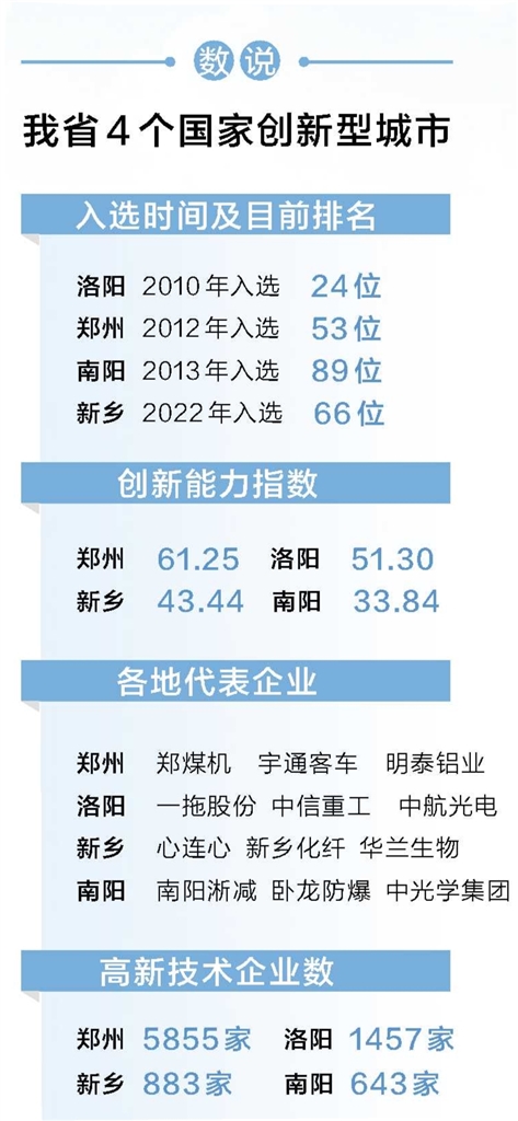 尋找城市發展“新”動能——從新鄉創新能力躍升看河南各地差異化創新路徑