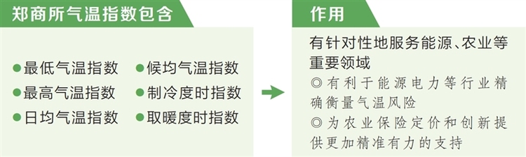 鄭商所氣溫指數發佈 實體經濟識別天氣風險有了“度量衡”