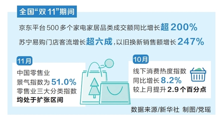 從最長“雙11”看消費新趨勢 補貼助力 品質升級