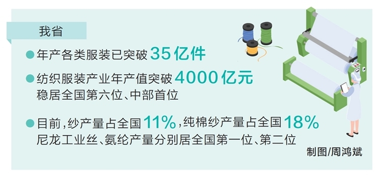 河南省紡織服裝産業年産值穩居全國第六位