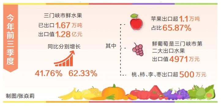 前三季度三門峽水果類出口額保持全省第一