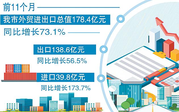 前11個月開封市外貿進出口總值178.4億元