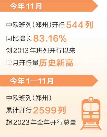 中歐班列（鄭州）11月開行量創新高